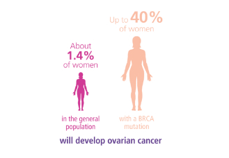 BRCA Gene Ovarian Cancer